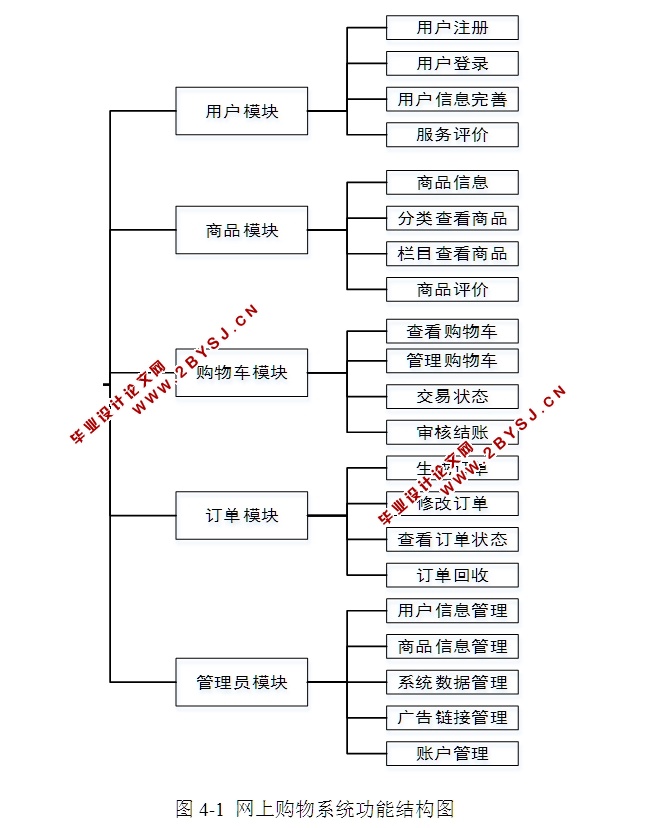 电子商务系统(网上购物系统)的设计与实现(PHP,MySQL)(含录像)