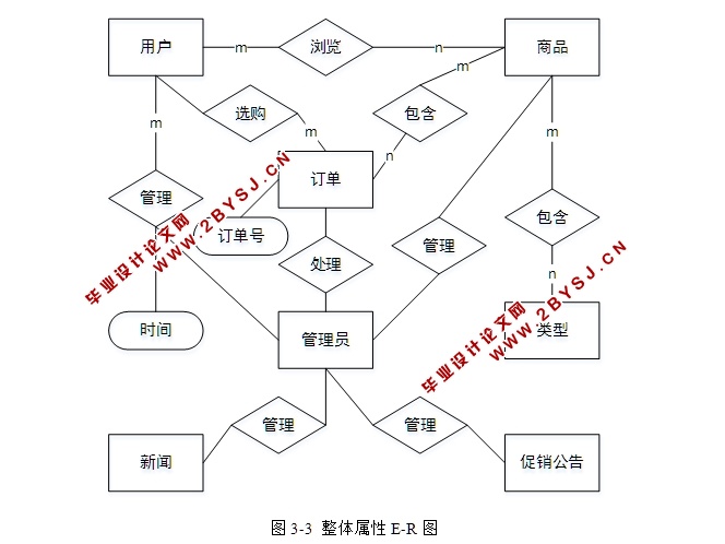 电子商务系统(网上购物系统)的设计与实现(PHP,MySQL)(含录像)