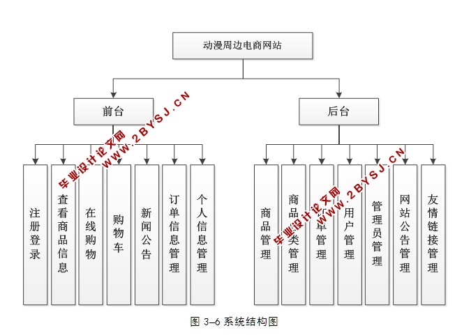 动漫周边电商网站的设计与实现(PHP,MySQL)(含录像)