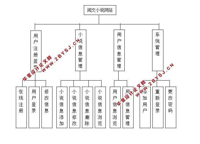 阅文小说交流系统的设计与实现(PHP,MySQL)(含录像)
