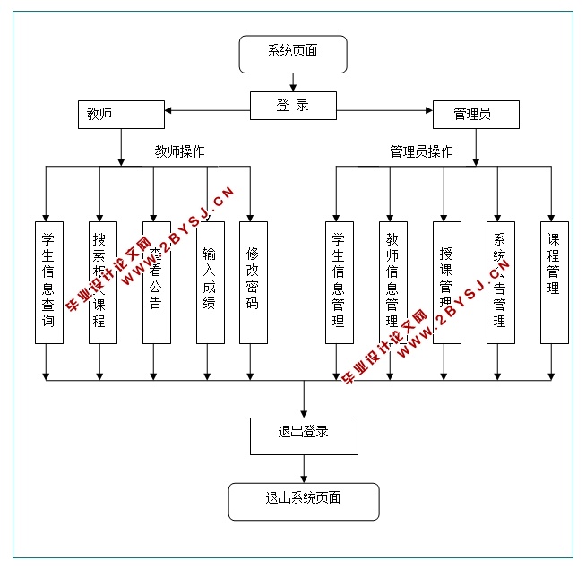 高校选课系统的设计与实现(PHP,MySQL)(含录像)