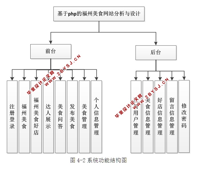 福州美食网站分析与设计(PHP,MySQL)(含录像)