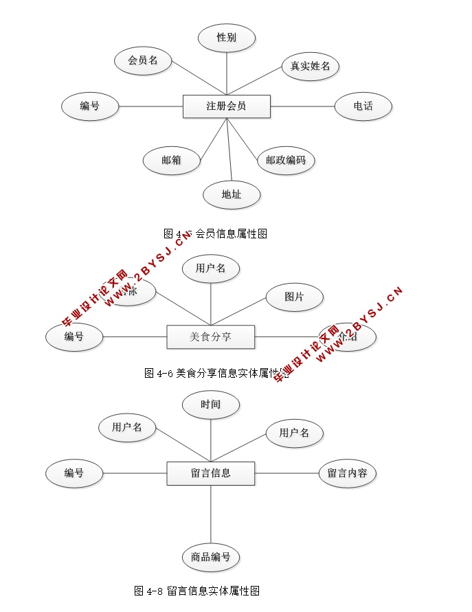 福州美食网站分析与设计(PHP,MySQL)(含录像)