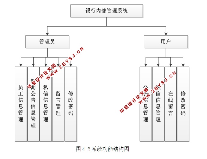银行内部管理系统的设计与实现(PHP,MySQL)(含录像)