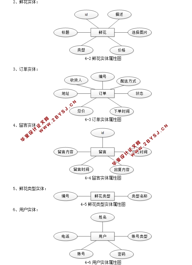 网上花店管理系统的设计与实现(SSM,MySQL)(含录像)