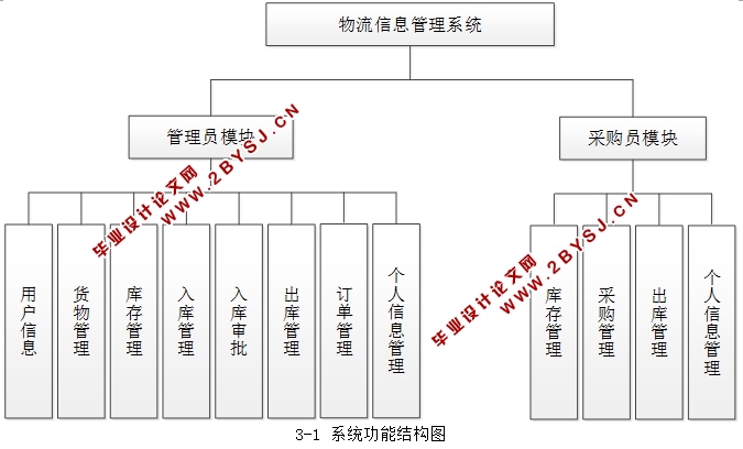物流信息管理系统的设计与实现(JSP,MySQL)