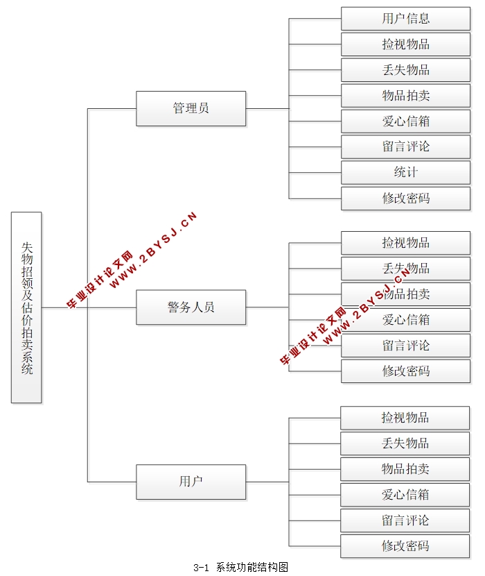失物招领及估价拍卖系统的设计与实现(JSP,MySQL)