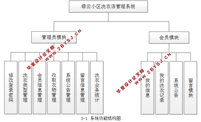 绿云小区洗衣店管理系统的设计与实现(JSP,MySQL)
