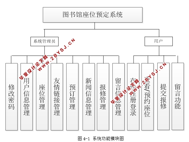 图书馆座位预定系统的设计与实现(SSH,MySQL)(含录像)