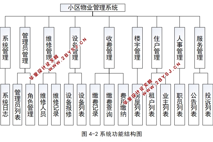 小区物业管理系统的设计与实现(IDEA,SSM,MySQL)