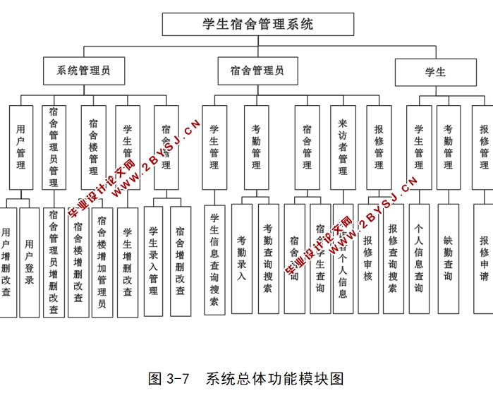 学生宿舍管理系统的设计与实现(Eclipse,JSP,MySQL)