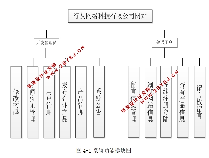 行友网络科技有限公司网站的设计与开发(SSH,MySQL)