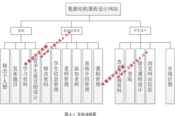 数据结构课程设计网站的设计与开发(JSP,MySQL)