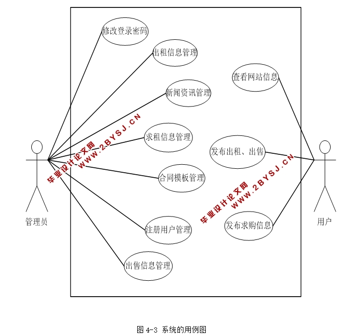 房产中介网站的设计与实现(SSH,MySQL)