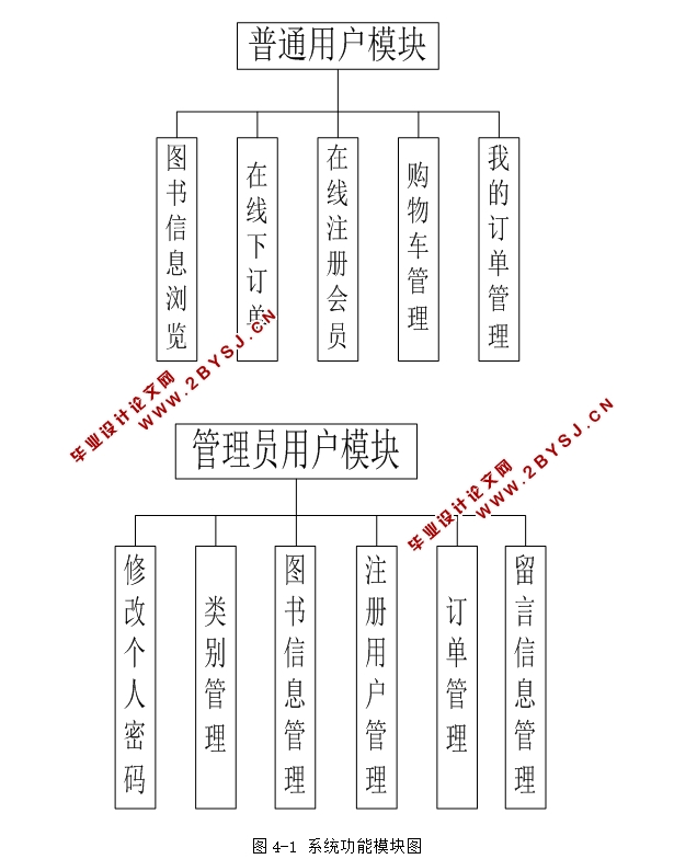 网络书店网站的设计与实现(JSP,MySQL)(含录像)