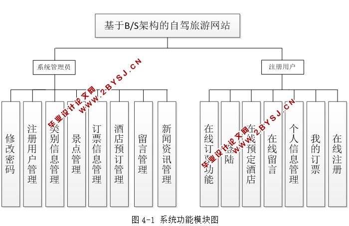 基于B/S架构自驾旅游网站的设计与实现(JSP,MySQL)