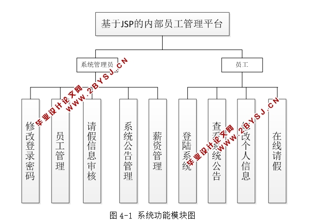 基于JSP的内部员工管理平台的设计与实现(MySQL)