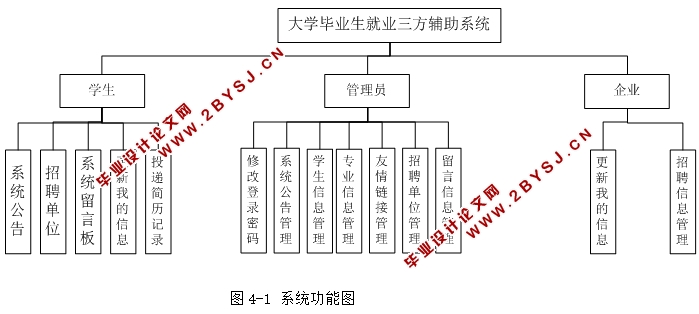 大学毕业生就业三方辅助系统的设计与实现(SSH,MySQL)(含录像)
