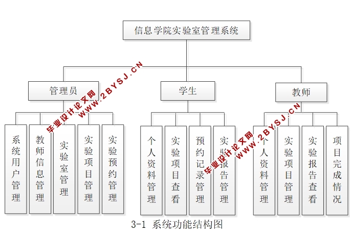 信息学院实验室管理系统的设计与实现(JSP,MySQL)(含录像)