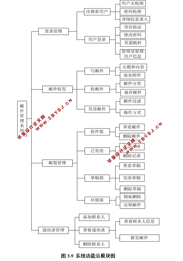 基于Web电子邮件系统的设计与实现(SSH,SQLServer)