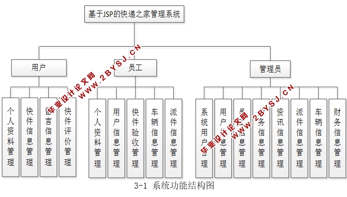 基于JSP的快递之家管理系统的设计与实现(JSP,MySQL)(含录像)