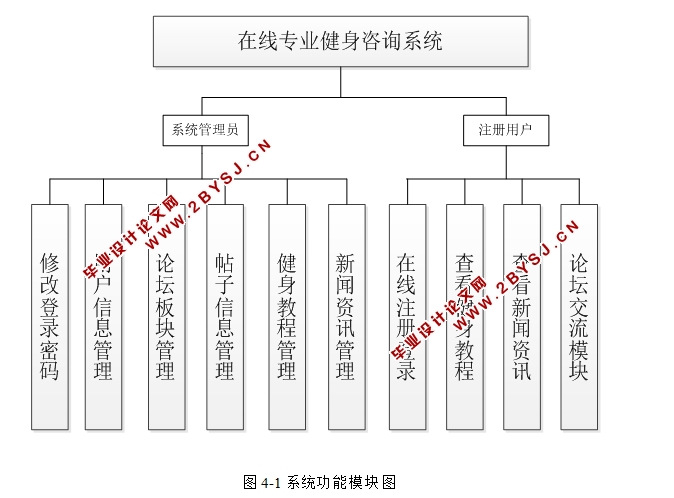 在线专业健身咨询系统的设计与实现(SSH,MySQL)(含录像)