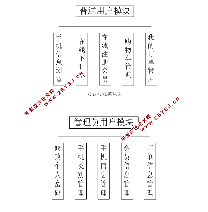 科傲电脑销售系统 的设计与实现(SSH,MySQL)(含录像)