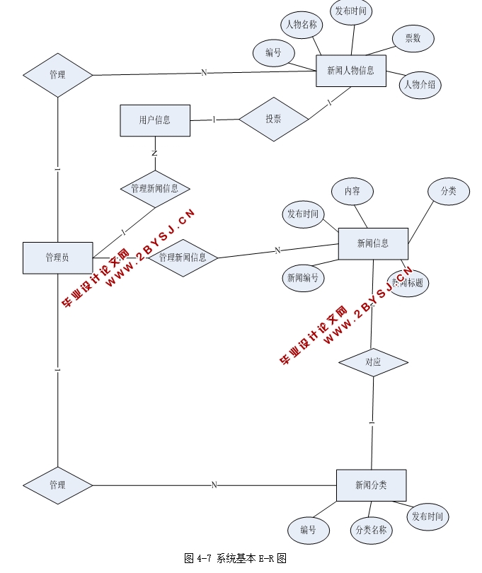 腾讯新闻分类管理系统的设计与实现(JSP,SQLServer)