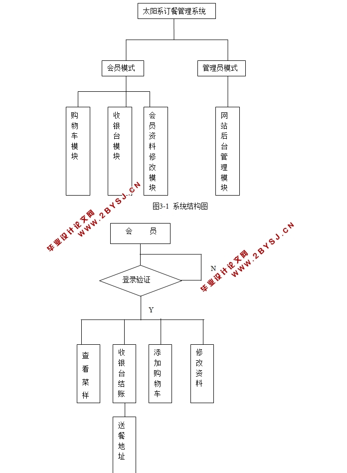 太阳系订餐管理系统的设计与实现(JSP,MySQL)