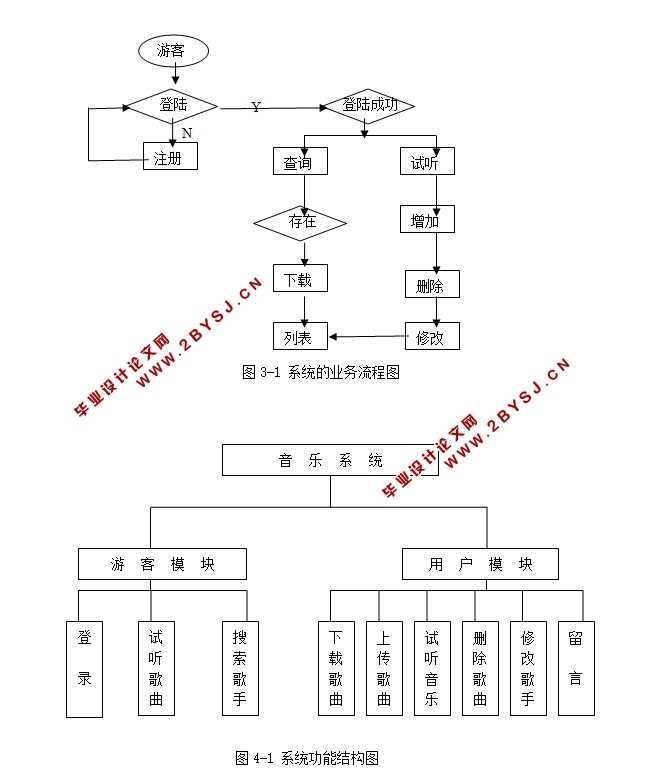 倾听音乐系统的设计(NEO,Spring,FreeMarker,MySQL)