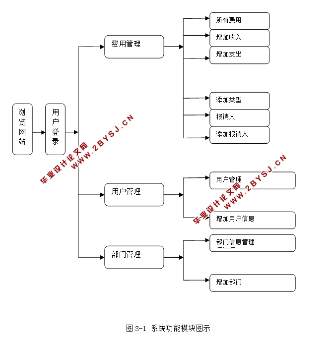 企业预算管理系统的设计与实现(JSP,SQLServer)
