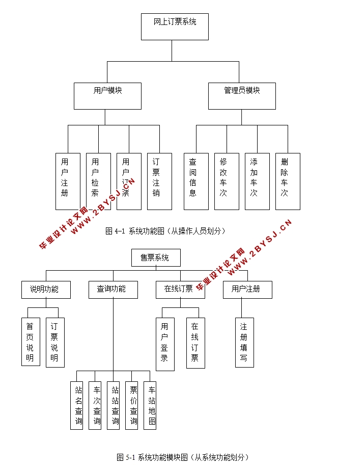 票务易购系统之火车票板块的设计与实现(JSP,SQLServer)