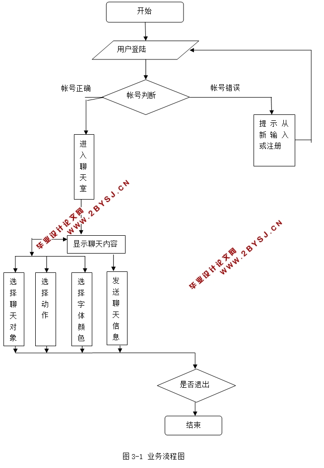 凯文社区卡尔实现(聊天室)系统的设计(JSP,SQLServer)
