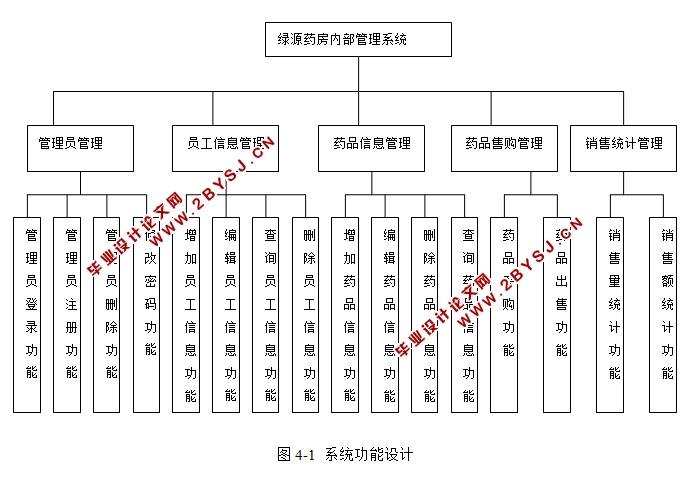 绿源药房信息管理及销售管理系统的设计和实现(JSP,SQLServer)