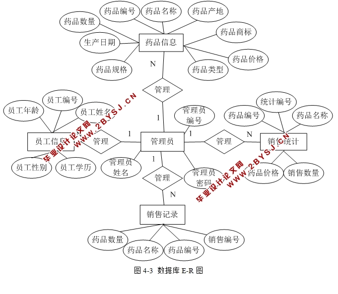 绿源药房信息管理及销售管理系统的设计和实现(JSP,SQLServer)