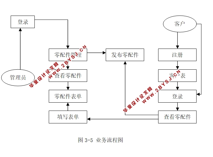 鼎盛4S零配件管理系统的设计与实现(JSP,SQLServer)