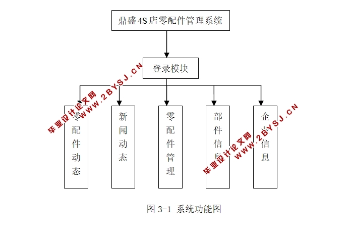 鼎盛4S零配件管理系统的设计与实现(JSP,SQLServer)