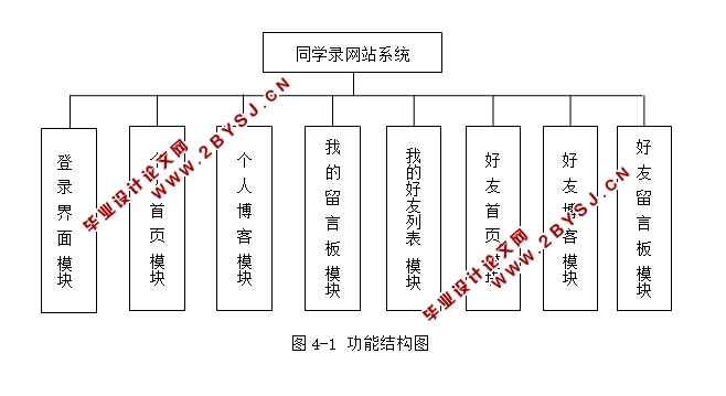 一路顺风同学录网站的设计与实现的设计(NEO,Spring,WebWork,FreeMarker,MySQL)