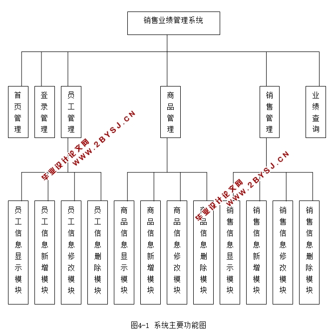 通达员工销售业绩管理系统的设计与实现(JSP,Oracle)