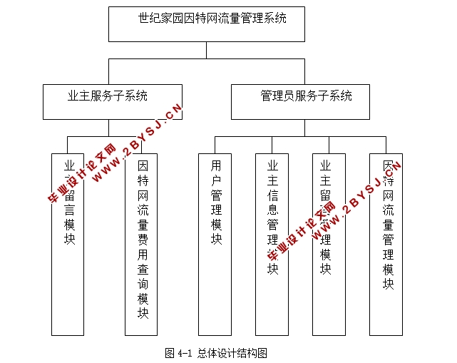 世纪家园因特网流量管理系统的设计与实现(JSP,SQLServer)