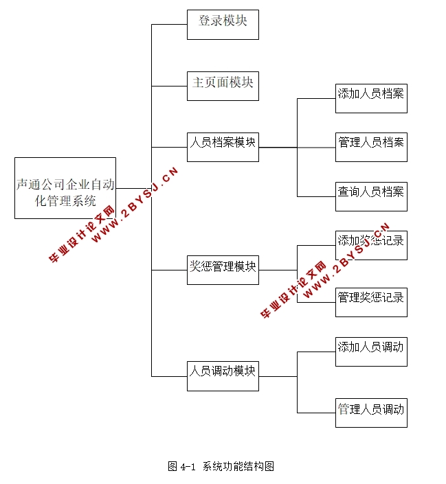 声通公司企业自动化管理系统的设计与实现(JSP,MySQL)