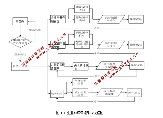 企业知识管理平台系统的设计与实现(JSP,Servlet,MySQL)