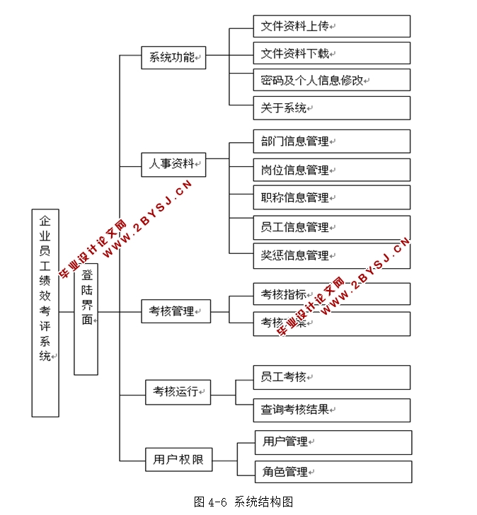 企业员工绩效考评系统的设计与实现(JSP,Servlet,MySQL)