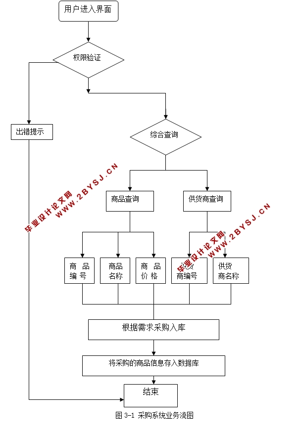 企业采购模块的设计与实现(JSP,MySQL)