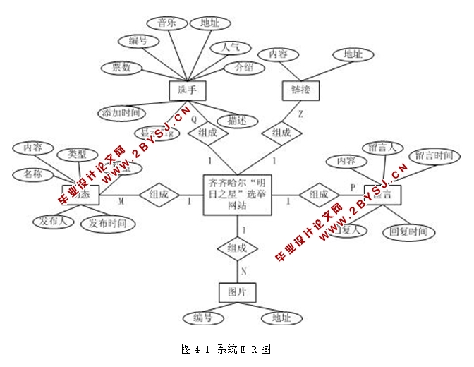 某市“明日之星”选举网站系统的设计与实现(JSP,MySQL)