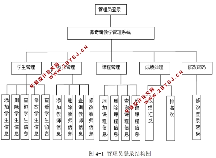 蒙奇奇教学管理系统的设计与实现(JSP,MySQL)