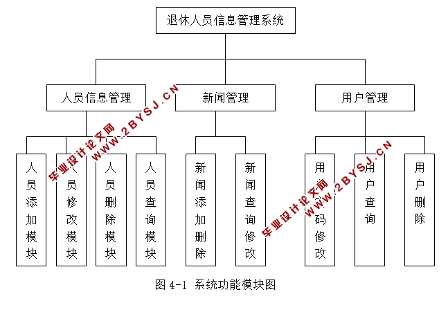离退休人员信息管理系统的设计与实现(JSP,MySQL)