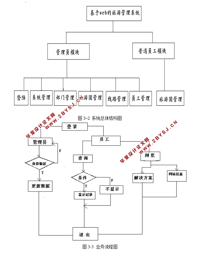 基于Web的旅游管理系统的设计与实现(JSP,Servlet,MySQL)