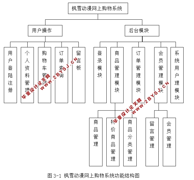 枫雪动漫网上销售系统的设计与实现(JSP,MySQL)