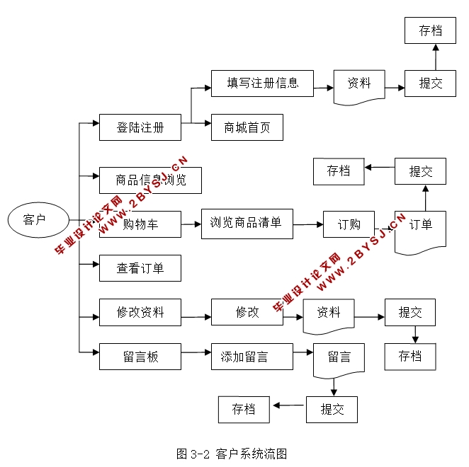 枫雪动漫网上销售系统的设计与实现(JSP,MySQL)
